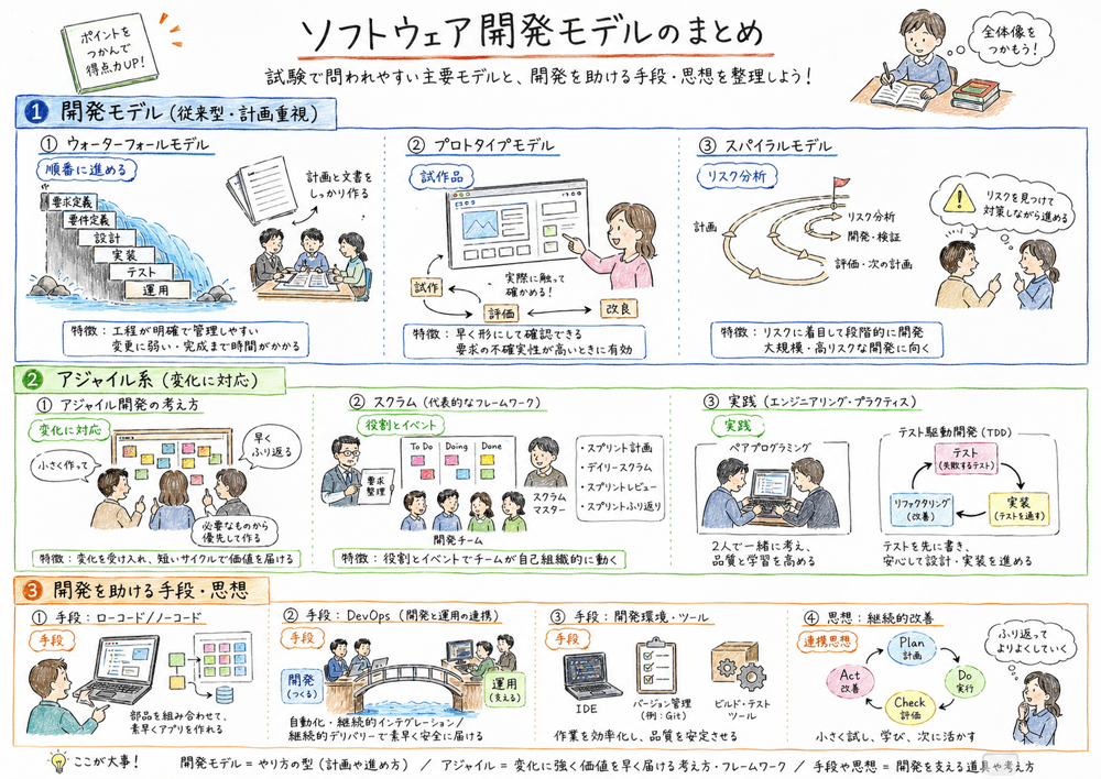 ウォーターフォール、プロトタイプ、スパイラル、アジャイル、スクラム、XP、ローコード、DevOpsを横断整理する図解