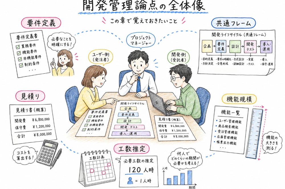 要件定義、共通フレーム、見積り、機能規模、工数推定の関係を示す図解