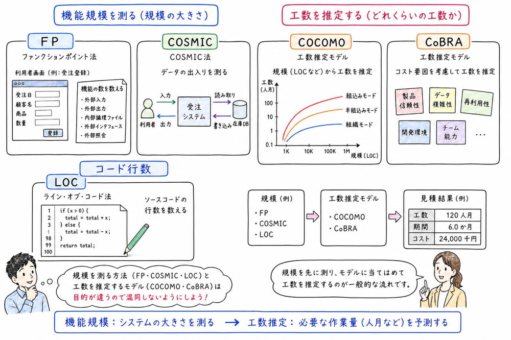 FP、COSMIC、LOC、COCOMO、CoBRAを機能規模と工数推定で整理する図解