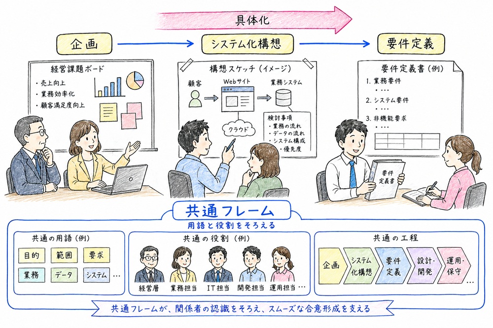 企画、システム化構想、要件定義が順に具体化することを示す図解