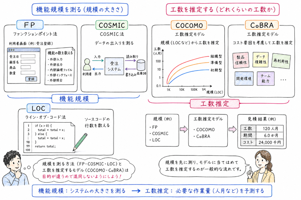 FP、COSMIC、LOC、COCOMO、CoBRAを機能規模と工数推定で整理する図解
