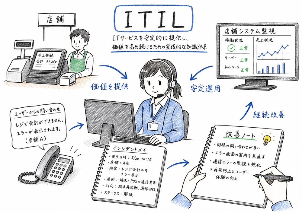 ITILをITサービス運用の実務知識体系として理解する図解
