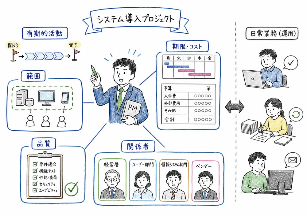 PMBOKとプロジェクトマネジメントの管理対象を整理する図解