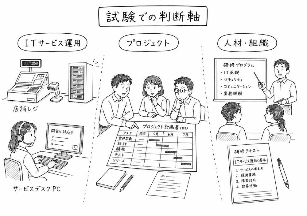 ITサービス運用、プロジェクト、人材・組織管理を切り分ける図解