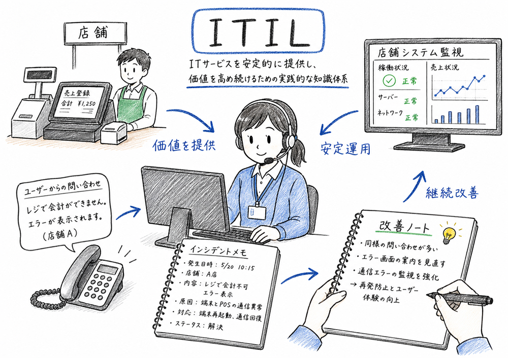 ITILをITサービス運用の実務知識体系として理解する図解