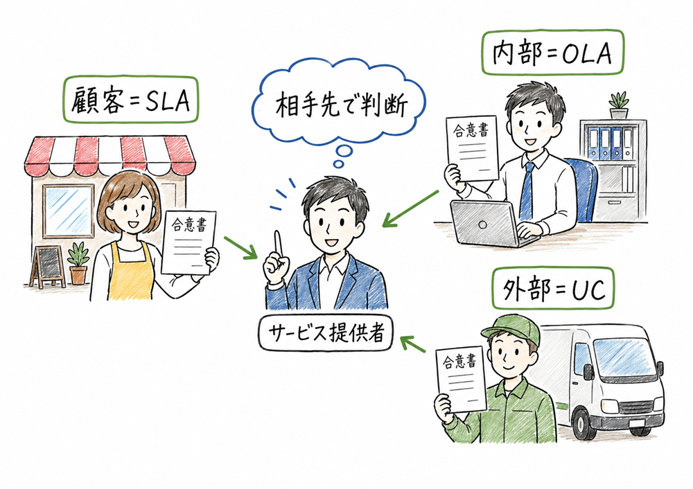 SLA、OLA、UCを合意相手で切り分ける図解