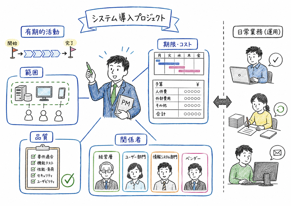 PMBOKとプロジェクトマネジメントの管理対象を整理する図解
