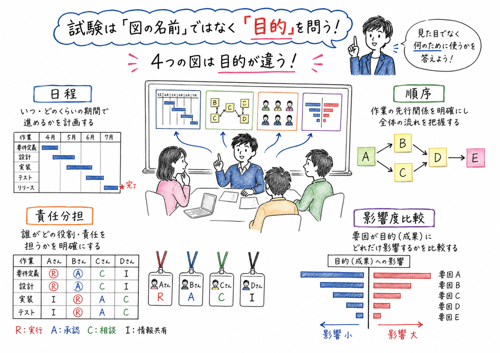 ガントチャート、PERT、RACI図、トルネード図を用途で区別する図解