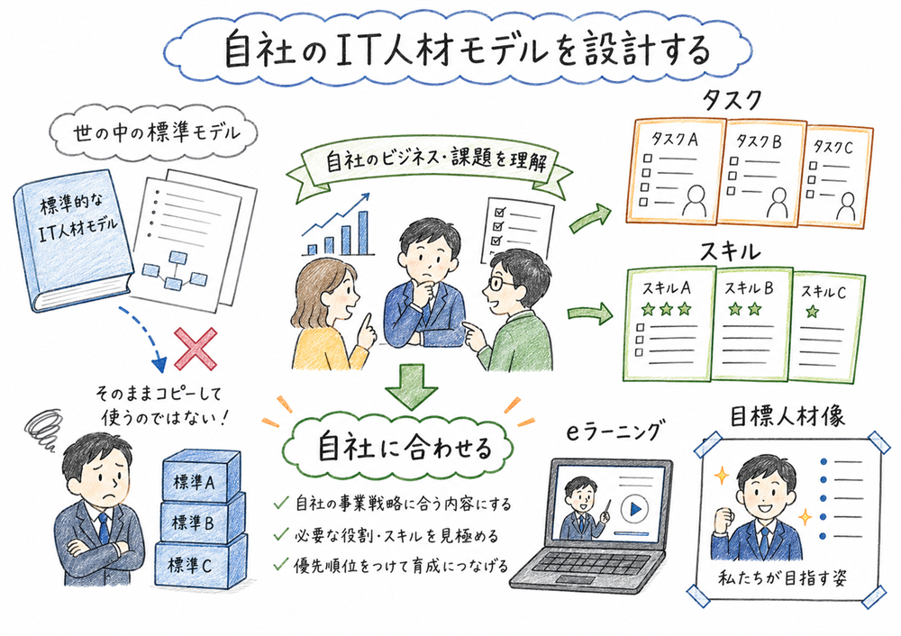 IT人材標準を自社のタスクとスキルに合わせて活用する図解