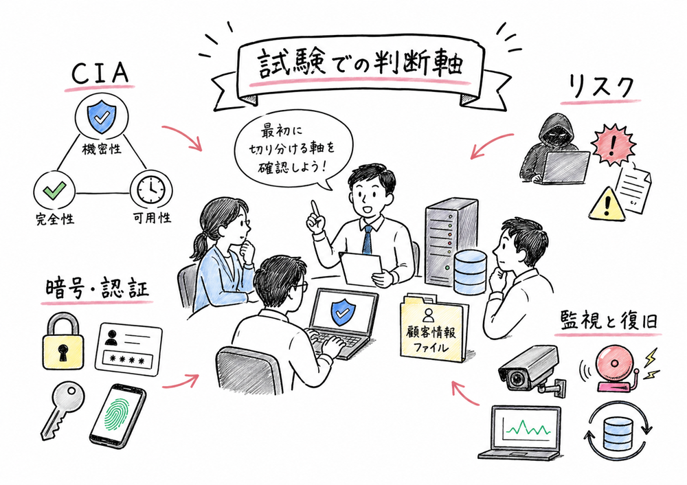 情報セキュリティで最初に切り分ける軸を示す図解