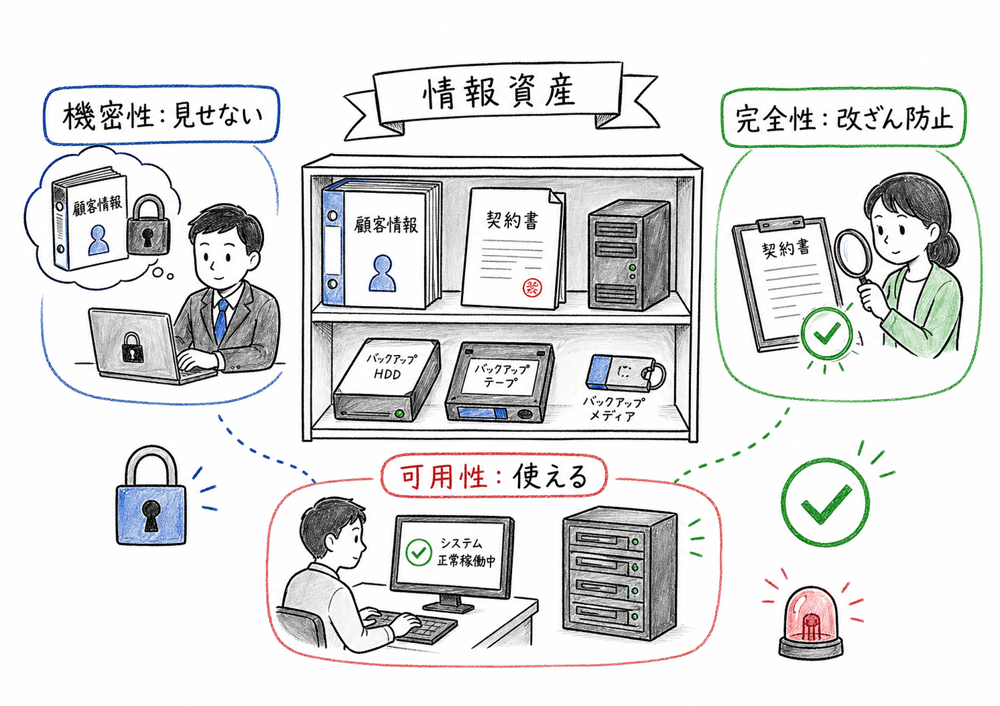 CIAと情報資産の関係を示す図解