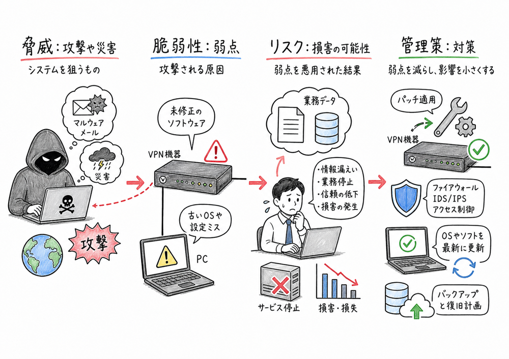 脅威、脆弱性、リスク、管理策の違いを示す図解