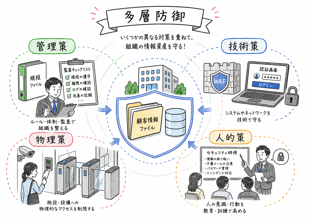 管理策、技術策、物理策、人的策を多層防御として示す図解