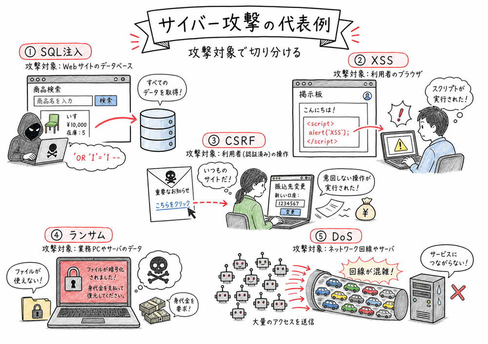 サイバー攻撃の代表例を攻撃対象で切り分ける図解