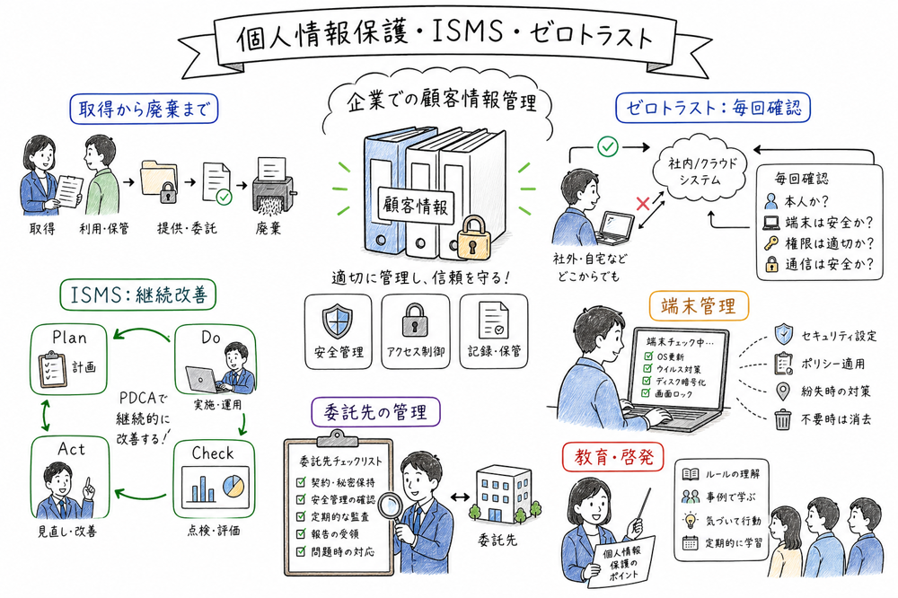 個人情報保護、ISMS、ゼロトラストの継続管理を示す図解