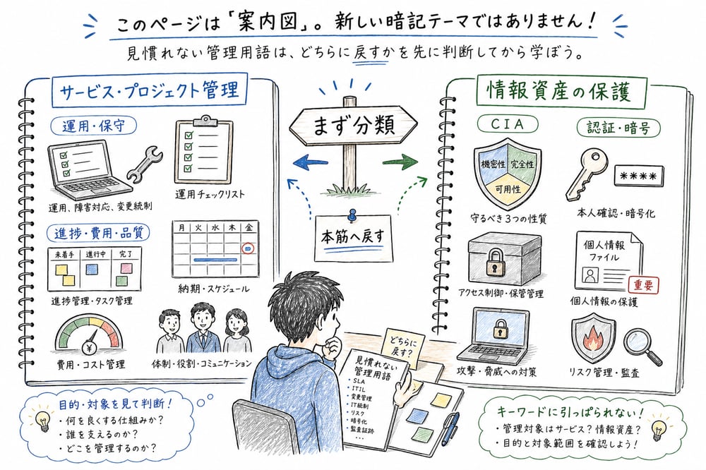 管理論点をサービス・プロジェクト管理と情報資産保護へ分類して本筋へ戻す図解