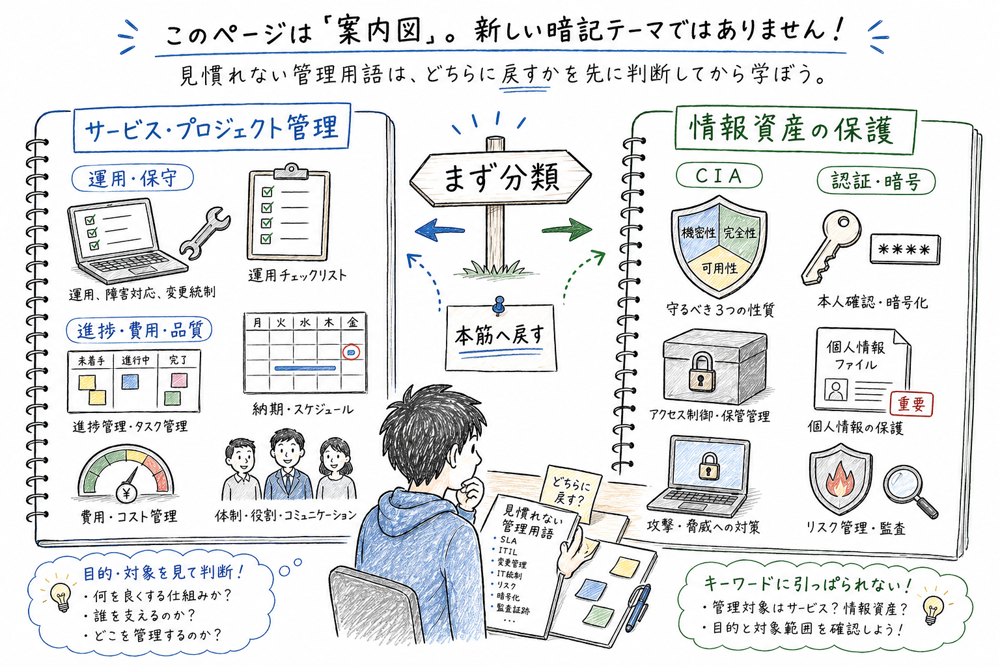 管理論点をサービス・プロジェクト管理と情報資産保護へ分類して本筋へ戻す図解