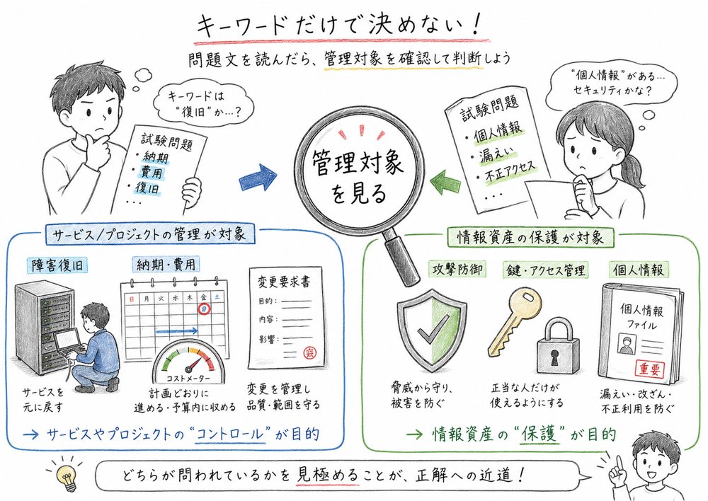 キーワードだけで決めず管理対象を見て分類する判断軸の図解