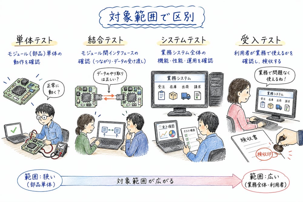 単体テスト、結合テスト、システムテスト、受入テストを対象範囲で示す図解