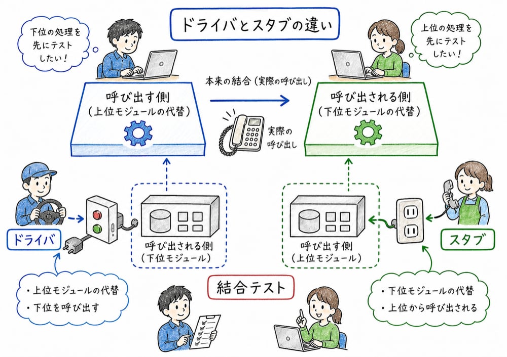 ドライバとスタブを呼び出す側と呼び出される側で区別する図解