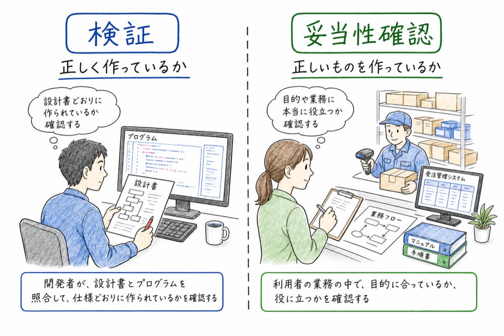 検証と妥当性確認を確認対象の違いで示す図解