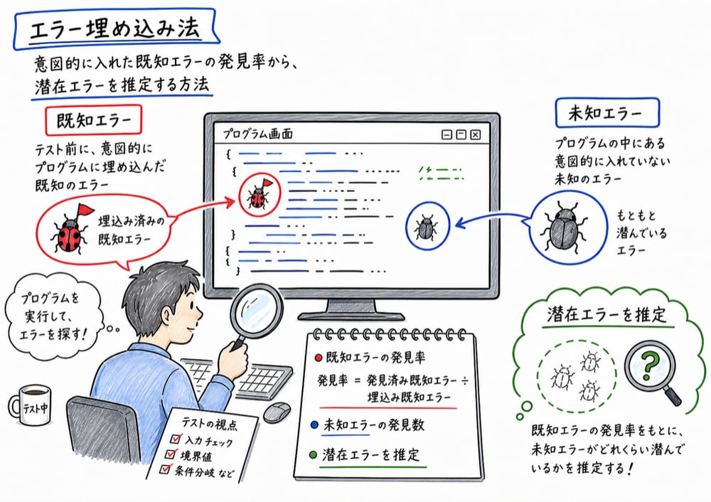 エラー埋め込み法で既知エラーの発見率から潜在エラーを推定する図解