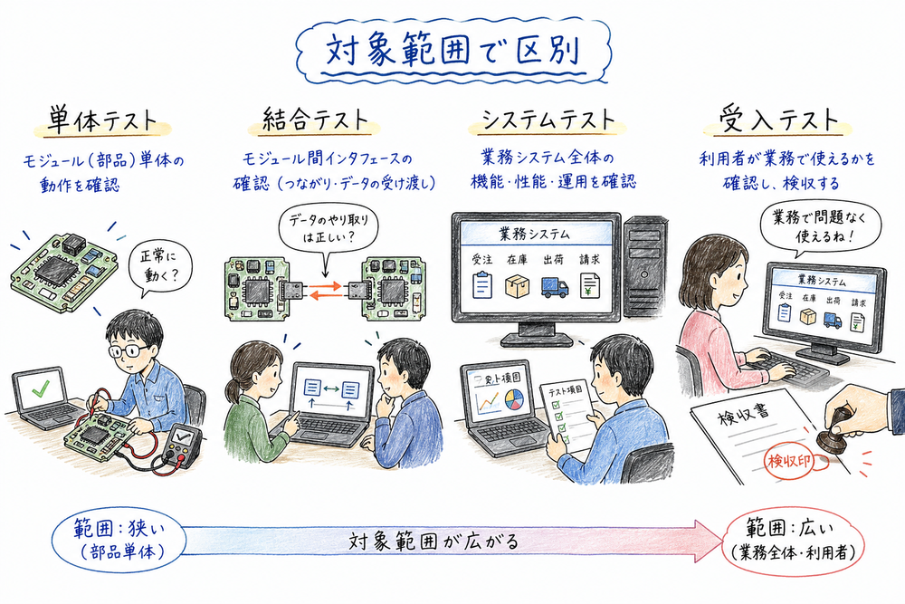 単体テスト、結合テスト、システムテスト、受入テストを対象範囲で示す図解