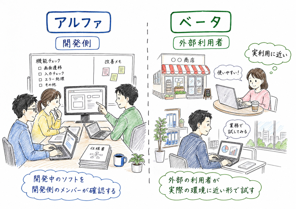 アルファテストとベータテストを実施者と環境で区別する図解