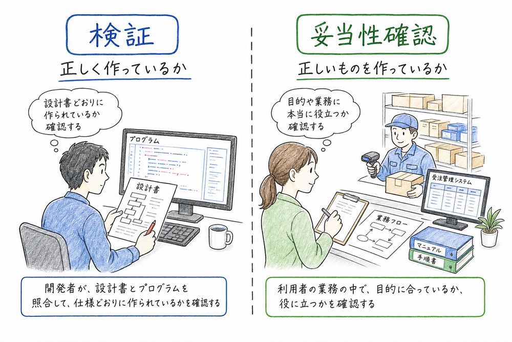 検証と妥当性確認を確認対象の違いで示す図解