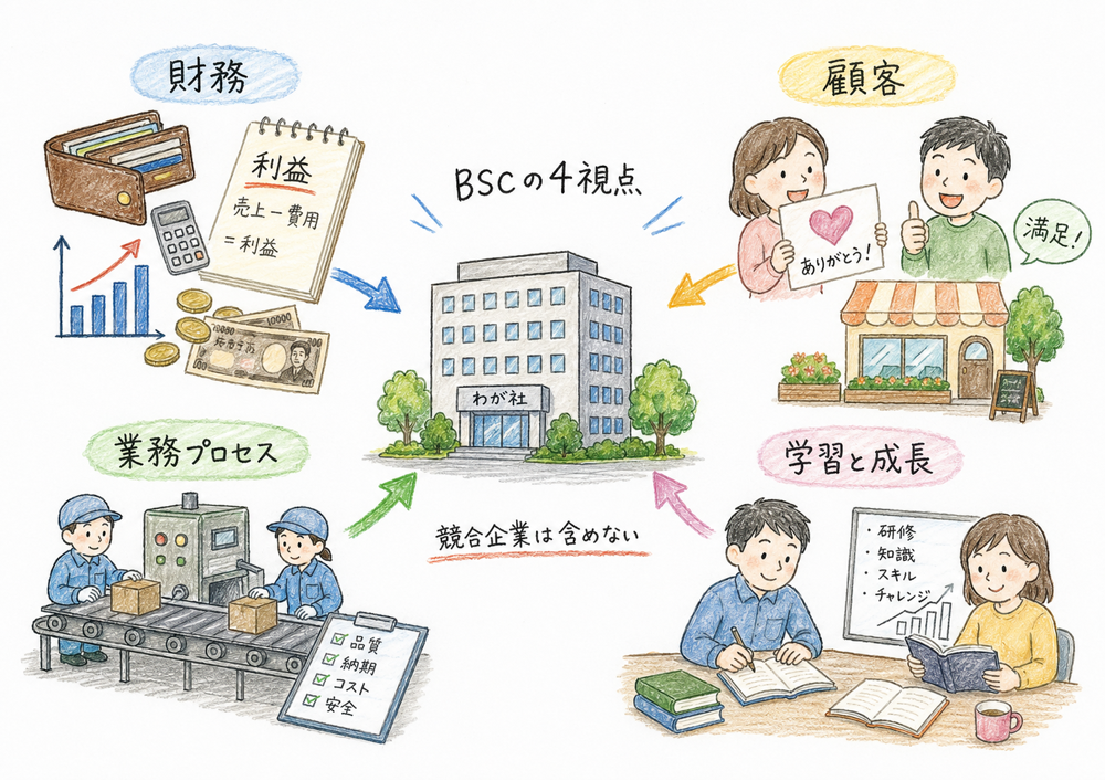 BSCの財務、顧客、業務プロセス、学習と成長の4視点を会社の周囲に配置した図解