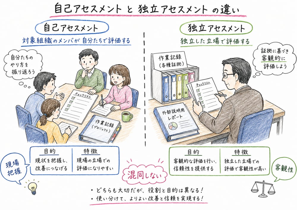 自己アセスメントと独立アセスメントを現場把握と客観性の違いで対比した図解