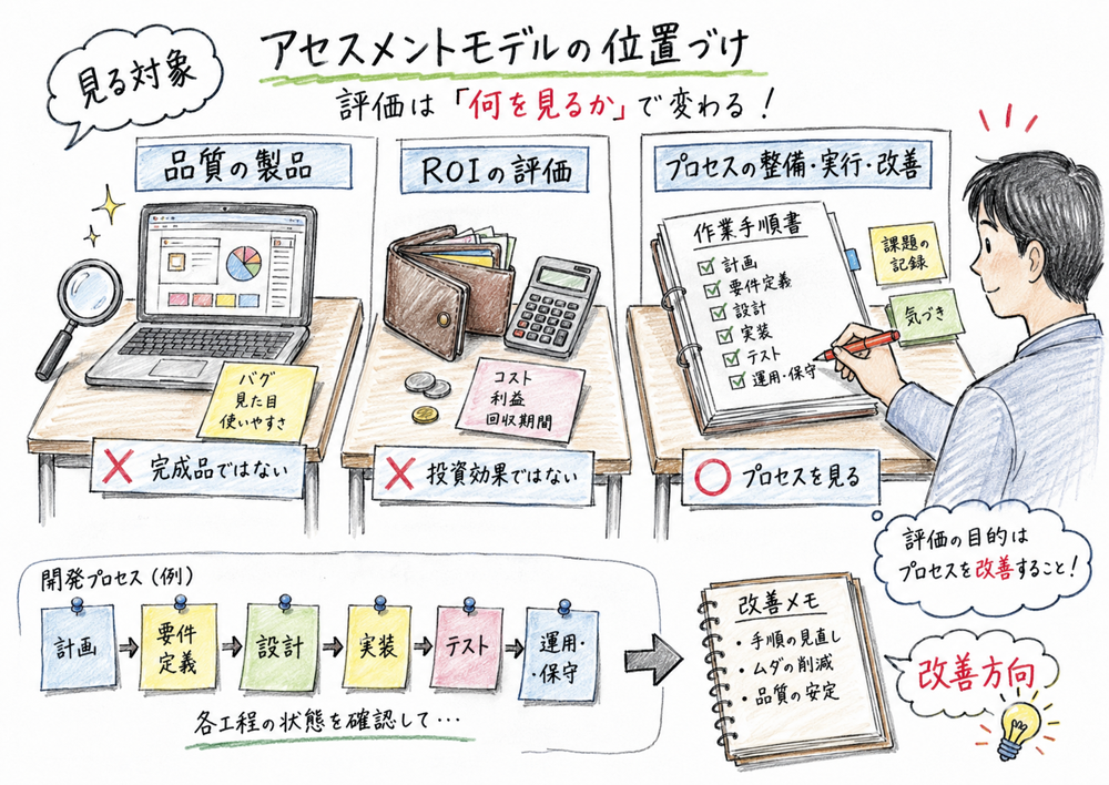 アセスメントモデルの評価対象が完成品や投資効果ではなく開発・運用プロセスであることを示した図解