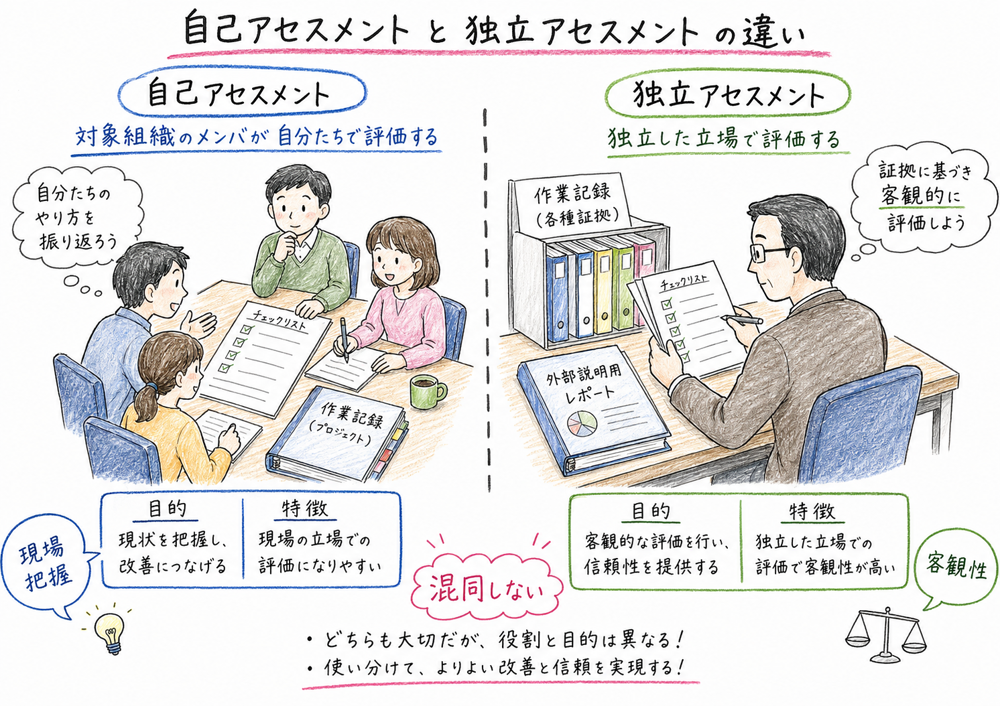 自己アセスメントと独立アセスメントを現場把握と客観性の違いで対比した図解
