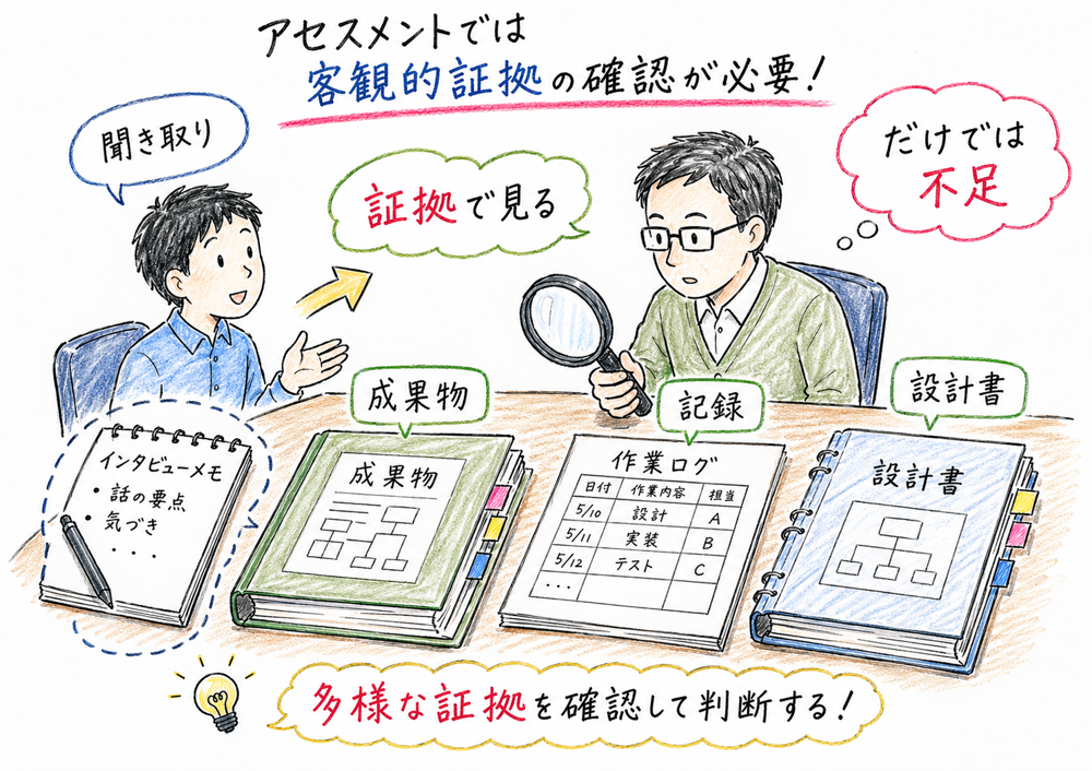 インタビューだけでなく成果物や記録などの客観的証拠を確認する必要性を示した図解
