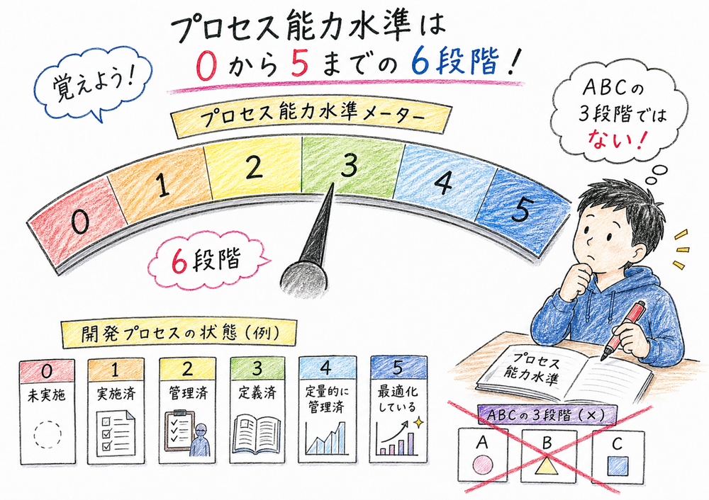 プロセス能力水準がABCではなく0から5までの6段階であることを示した図解