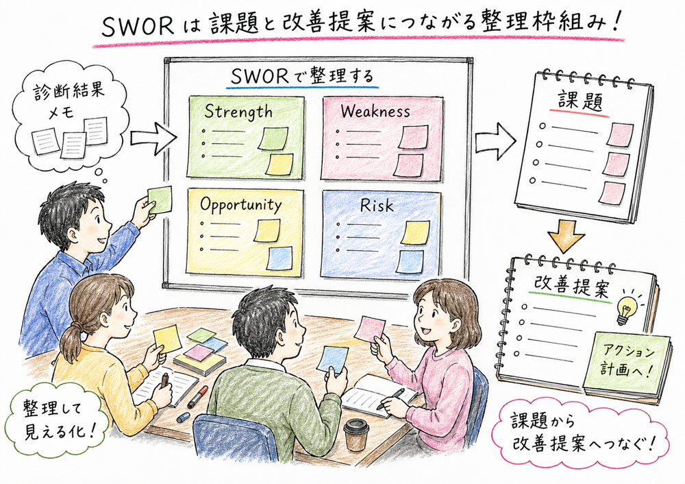 SWORが強み、弱み、機会、リスクを整理して課題と改善提案につなげる枠組みであることを示した図解