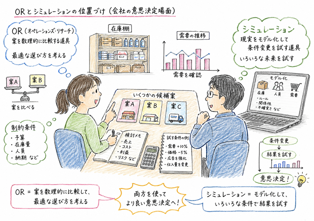 ORとシミュレーションを会社の意思決定場面で比較する図解