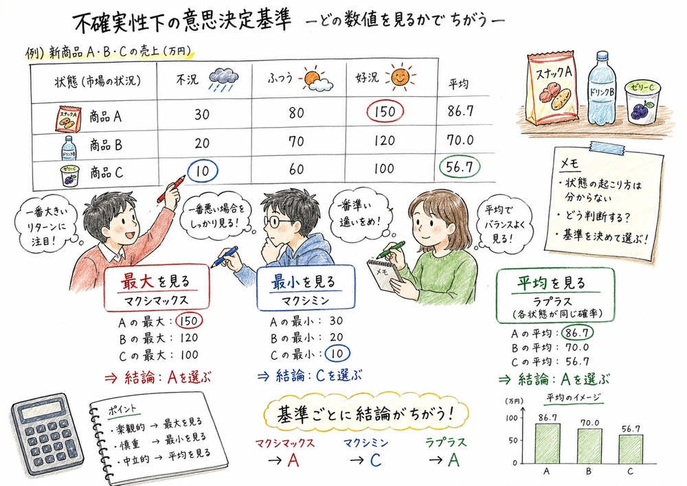 マクシマックス、マクシミン、ラプラスを最大値、最小値、平均値で見分ける図解