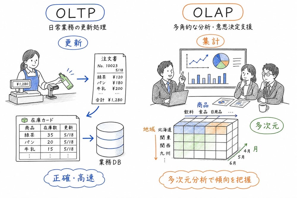 店舗レジの更新処理であるOLTPと、売上キューブを使う多次元分析のOLAPを対比した図解