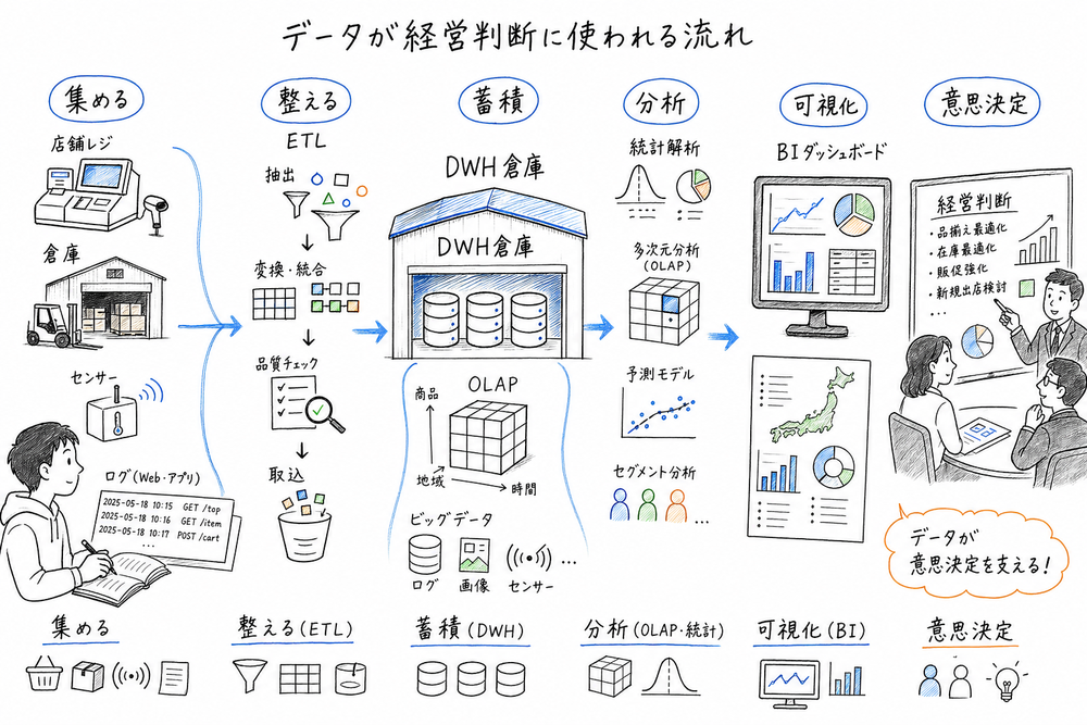 データ分析技術が業務データを集め、整え、蓄積し、分析と可視化を通じて意思決定へつながる流れを示した図解
