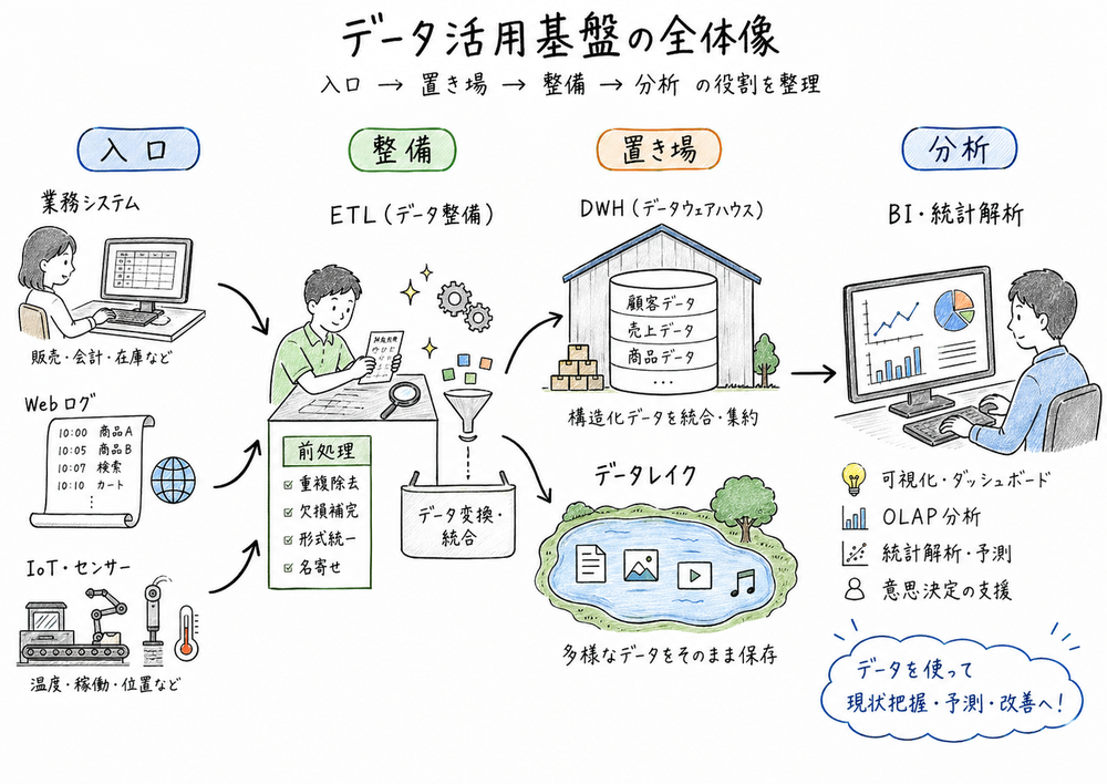 業務システム、Webログ、センサーからETL、DWH、データレイク、BIや統計解析へ至る位置づけを整理した図解