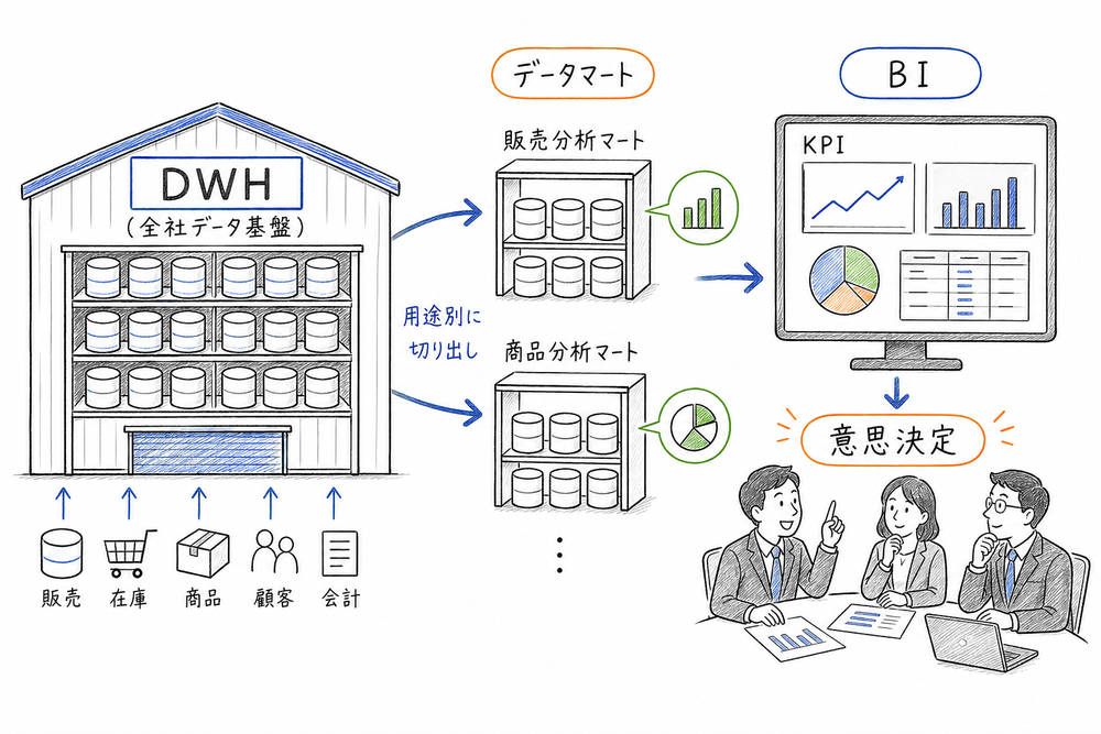 DWHを全社の分析基盤、データマートを用途別の切り出し、BIを意思決定支援として対比した図解