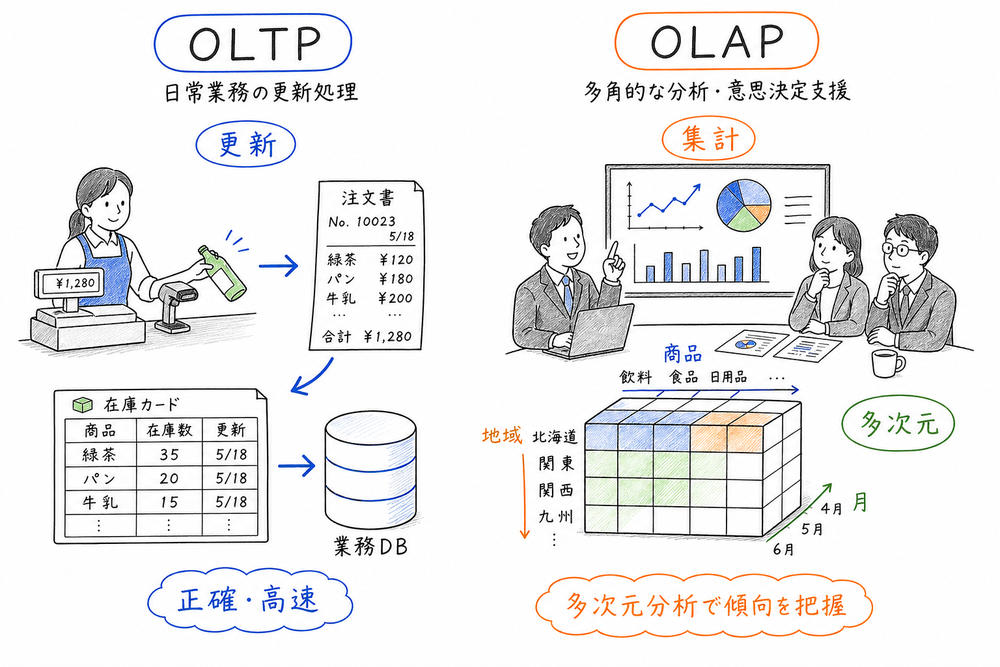 店舗レジの更新処理であるOLTPと、売上キューブを使う多次元分析のOLAPを対比した図解