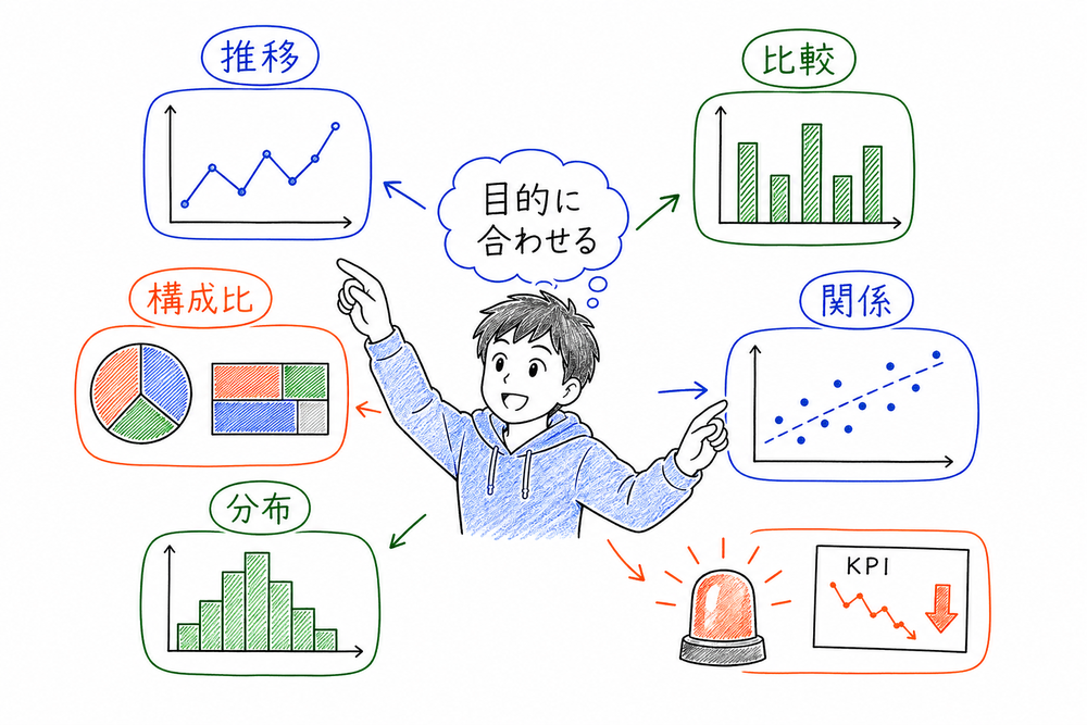 推移、比較、構成比、関係、分布という目的に応じて折れ線、棒、円、散布図、ヒストグラムを選ぶ図解