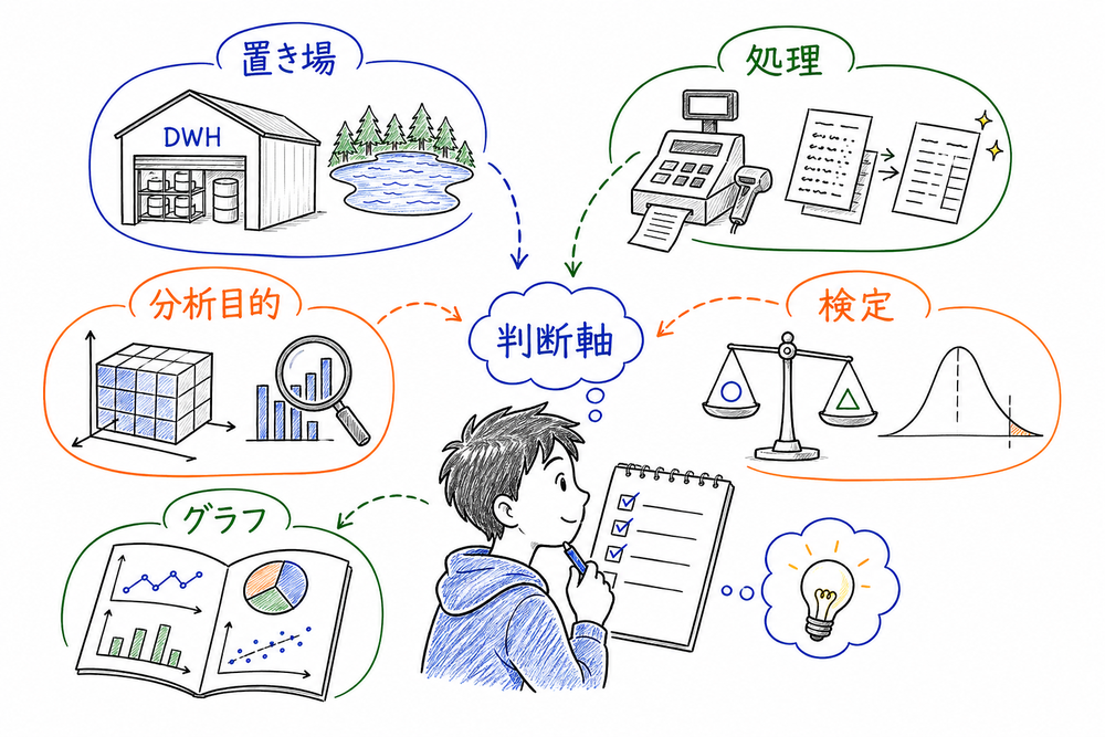データ分析技術を置き場、処理、分析目的、検定、グラフの判断軸で復習するまとめ図解