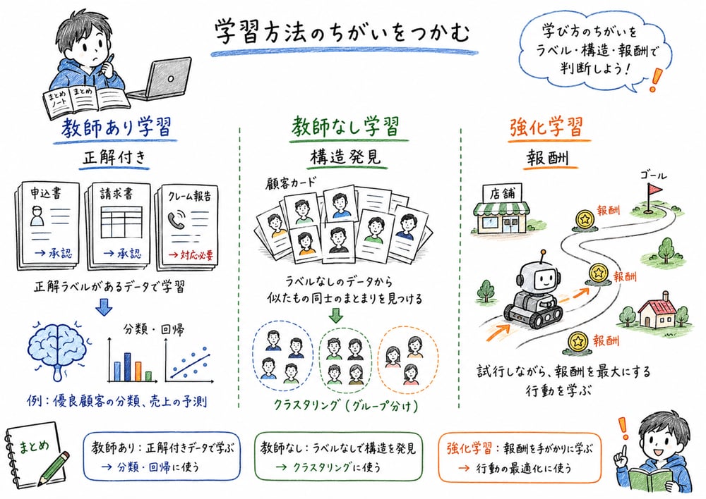 教師あり学習、教師なし学習、強化学習の違い