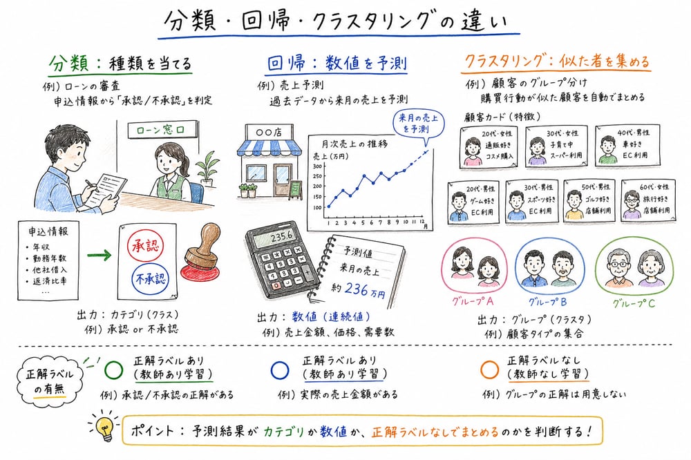 分類、回帰、クラスタリングの判断軸