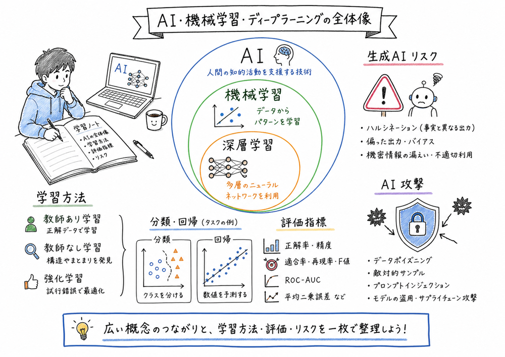 AI、機械学習、ディープラーニングと評価・リスクの全体像