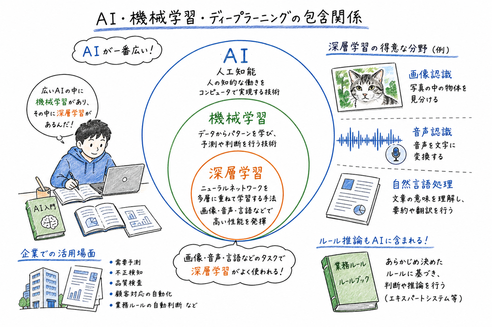 AI、機械学習、ディープラーニングの包含関係