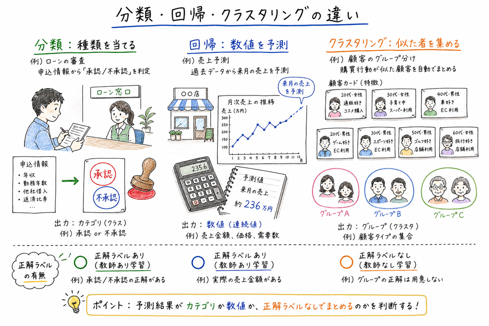 分類、回帰、クラスタリングの判断軸